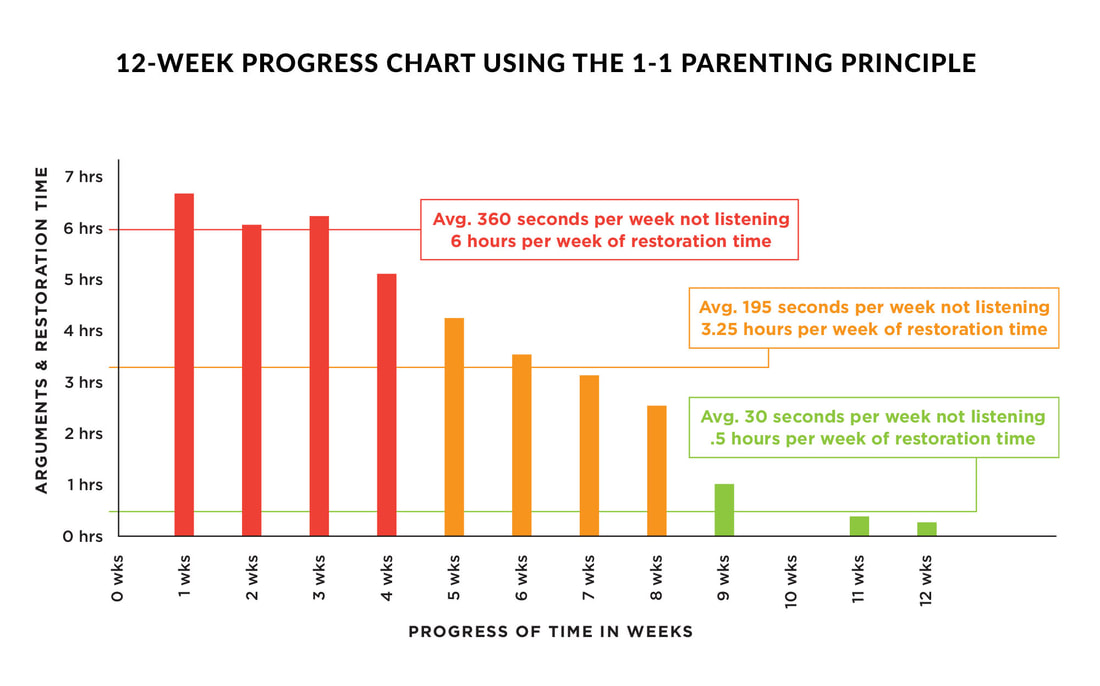 12-Week Progress Chart